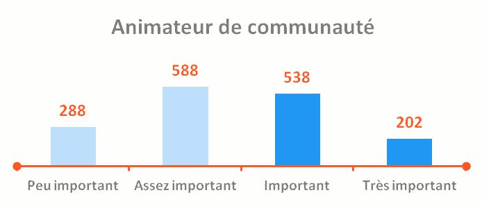 Mise en place d'un animateur de communauté