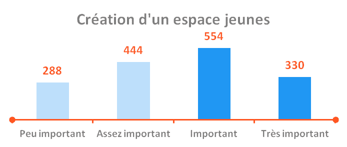 Création d'un espace jeunes et enfants