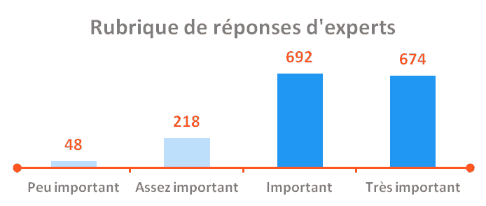 création d'une rubrique de réponses d'experts